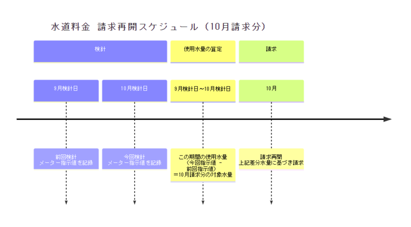 10月期からは通常の料金算出に戻ります