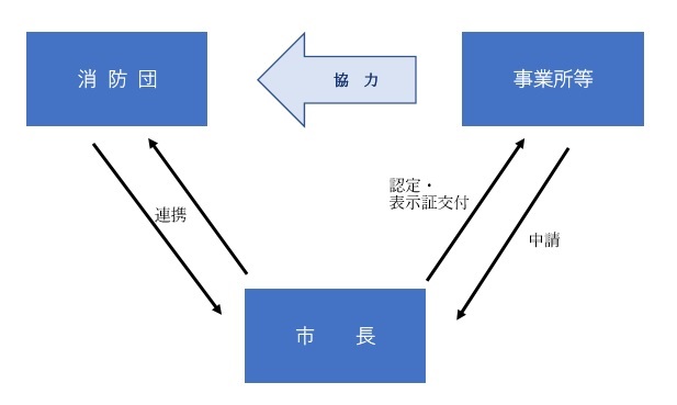申請の流れイメージ図。説明はこの画像に続いて記載。