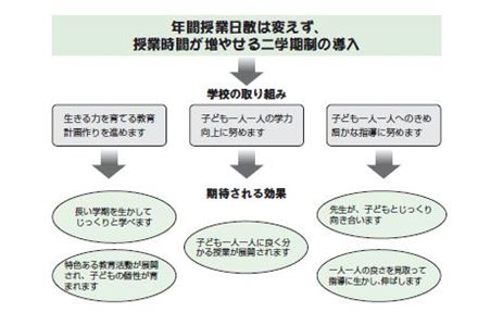 2学期制についての説明。詳細は本文に記載されています。