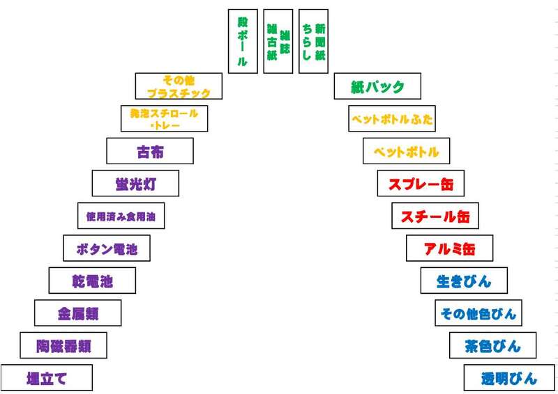 会場内のゴミ毎の場所を示した図
