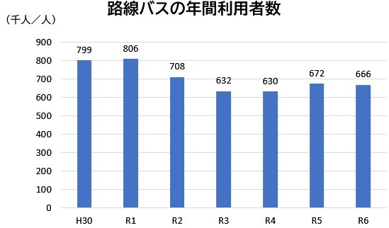 路線バスの利用者推移のグラフ