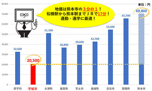 市外と比較して格安な宇城市の地価を表す図